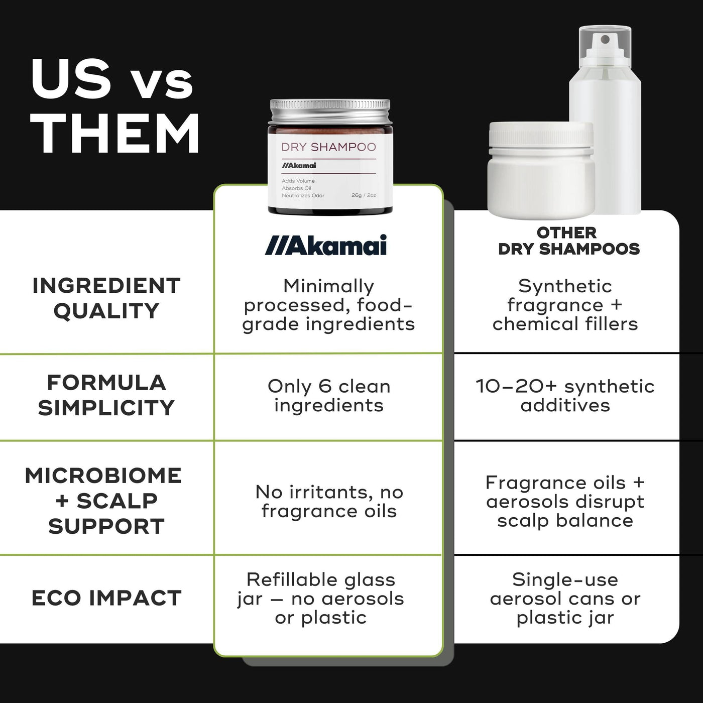 DRY SHAMPOO Body Care Akamai 